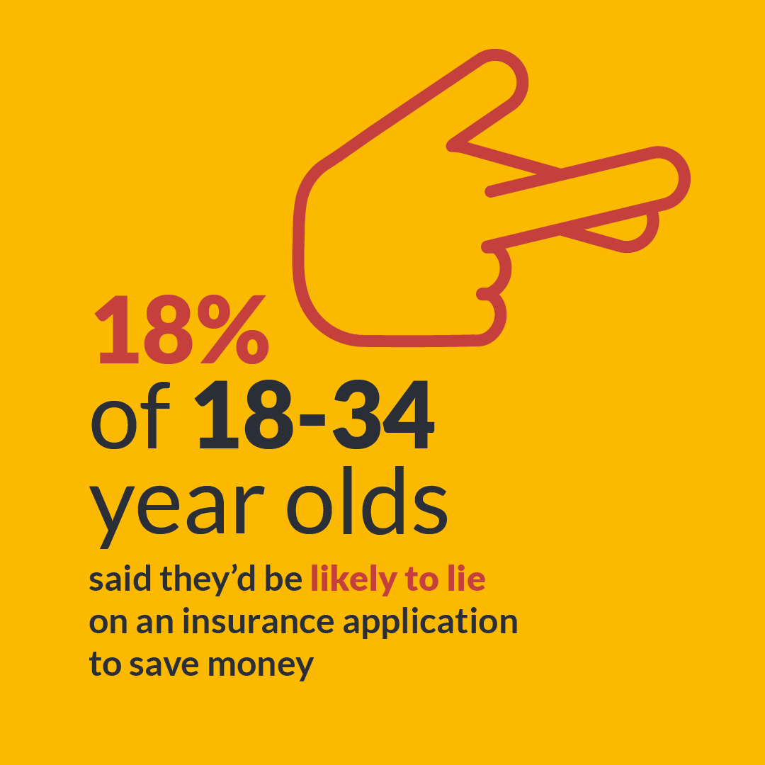 18% Of 18 To 34 Year Olds Said They'd Be Likely To Lie On An Insurance Application To Save Money