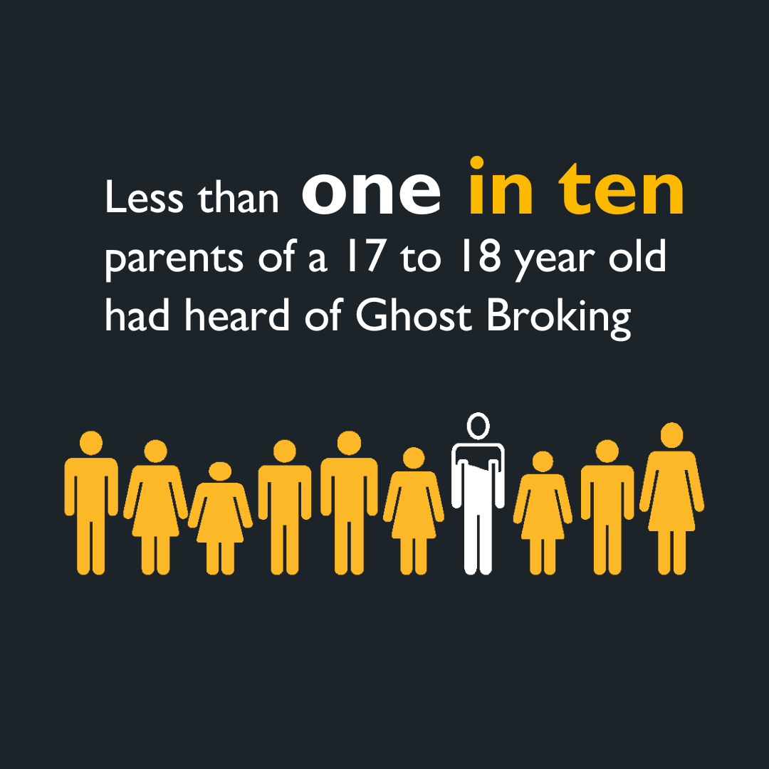 Less than one in ten parents of a 17-18 year old had heard of ghost broking