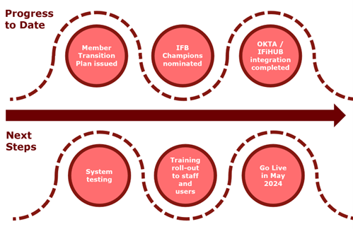 Re-platforming Insurance Fraud Intelligence Hub (IFiHUB)